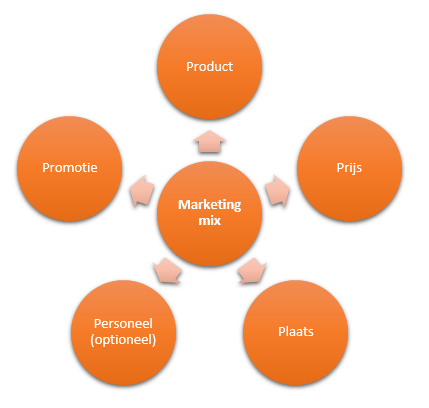 Marketingmix ondernemrsplan Marketingmix ondernemrsplan